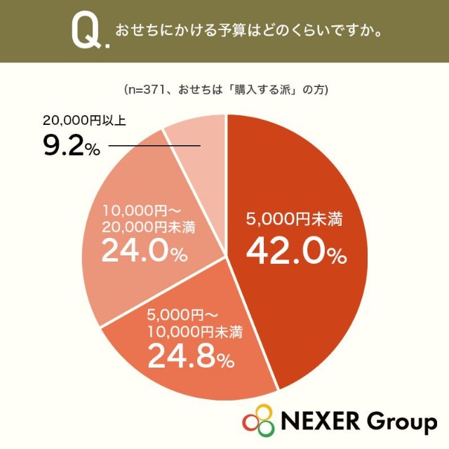 おせちにかける予算はどのくらいですか（提供画像）