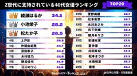 Z世代に支持されている40代女優ランキング（提供画像）