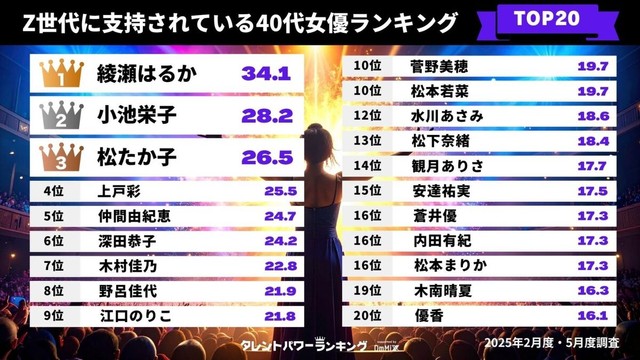 Z世代に支持されている40代女優ランキング（提供画像）