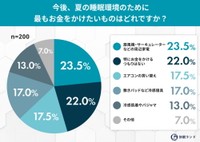 今後、夏の睡眠環境のために最もお金をかけたいもの（提供画像）