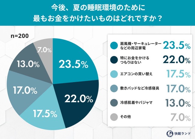 今後、夏の睡眠環境のために最もお金をかけたいもの（提供画像）