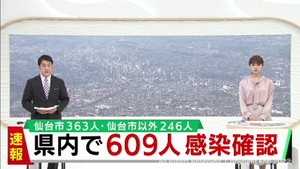 【速報】宮城県で新たに609人感染　火曜日は3週ぶりに減少　岩沼市の医療機関でクラスター