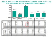 推し活やバーチャル恋愛・疑似恋愛の対象に対する金銭の提供（投げ銭・プレゼントなど）
をしたことがありますか。ある方は、その頻度を教えてください。※複数回答（提供画像）