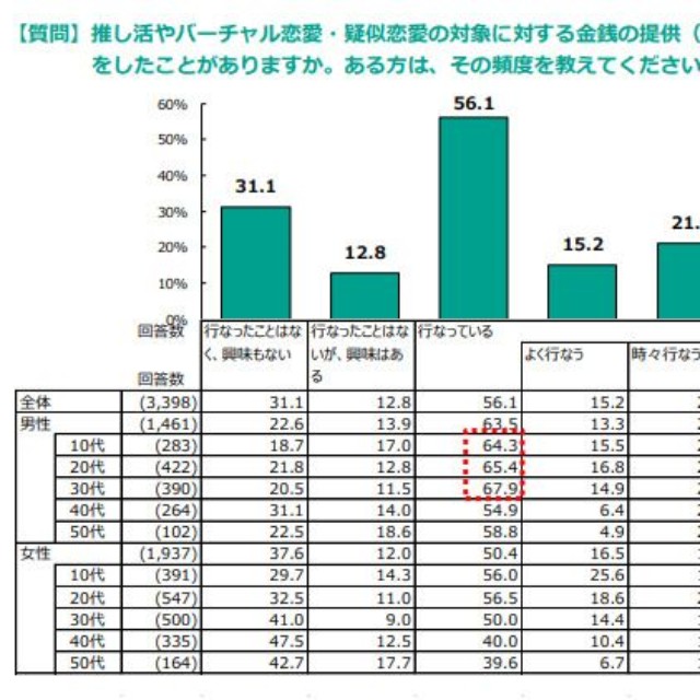推し活やバーチャル恋愛・疑似恋愛の対象に対する金銭の提供（投げ銭・プレゼントなど）
をしたことがありますか。ある方は、その頻度を教えてください。※複数回答（提供画像）