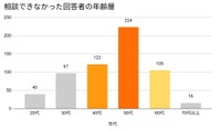 相談できなかった人の年齢層（提供画像）