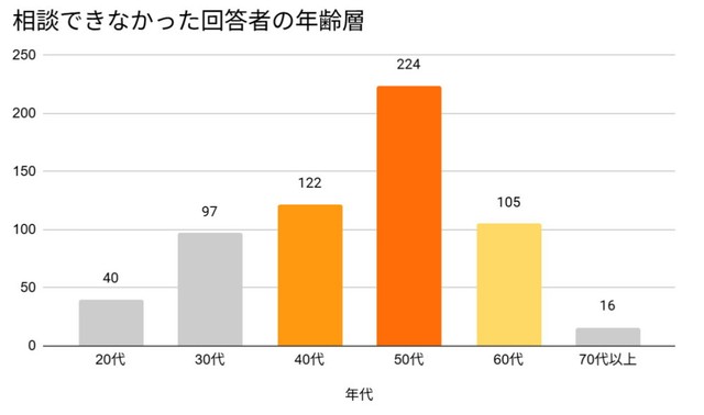 相談できなかった人の年齢層（提供画像）