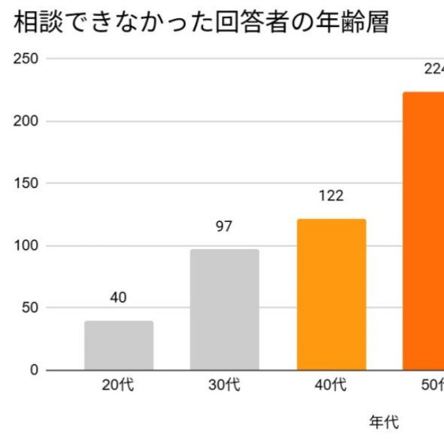 相談できなかった人の年齢層（提供画像）