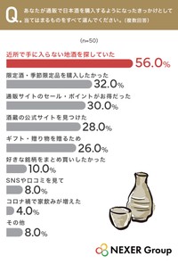 あなたが通販で日本酒を購入するようになったきっかけとして当てはまるものをすべて選んでください（提供画像）