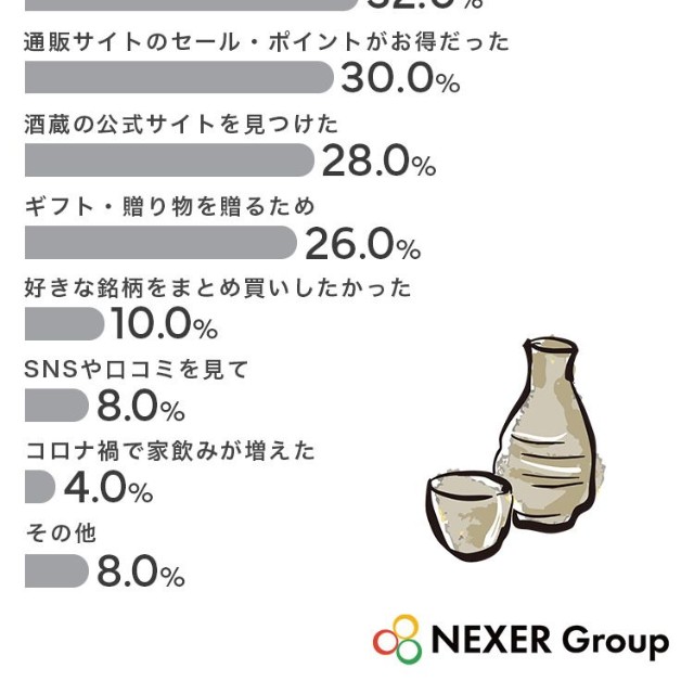 あなたが通販で日本酒を購入するようになったきっかけとして当てはまるものをすべて選んでください（提供画像）