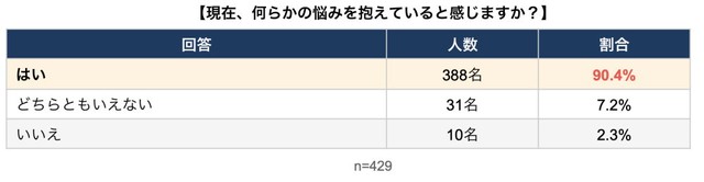 現在、何らかの悩みを抱えていると感じますか？（提供画像）