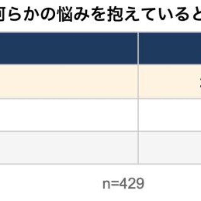 現在、何らかの悩みを抱えていると感じますか？（提供画像）