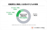 初婚男性と成婚した再婚女性のうち25.5％は「子どもあり」（提供画像）