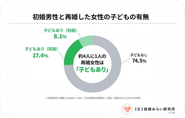 初婚男性と成婚した再婚女性のうち25.5％は「子どもあり」（提供画像）