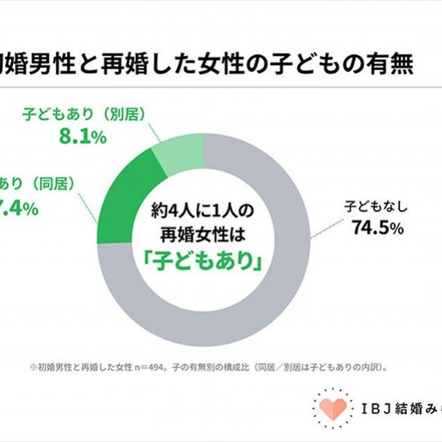 初婚男性と成婚した再婚女性のうち25.5％は「子どもあり」（提供画像）