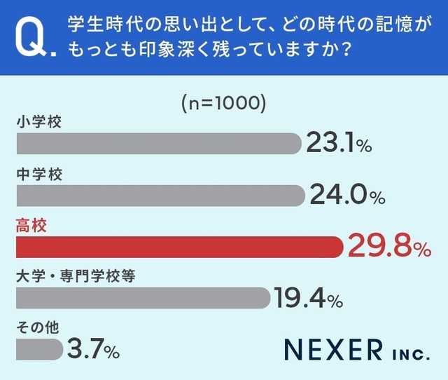 学生時代の思い出として、どの時代の記憶がもっとも印象深く残っていますか？（提供画像）