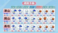 【気象情報】24日からの1週間　前半は雨多く28日以降は晴れ間も【23日午後3時30分現在】