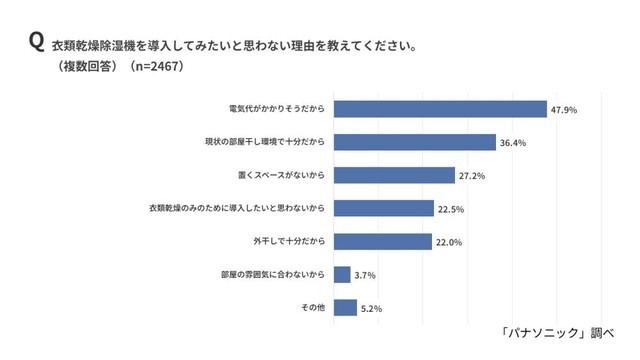 衣類乾燥除湿機を導入したくない理由（出典：パナソニック調べ）