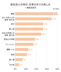 仕事以外での楽しみは「趣味」「友人や恋人との食事・飲み会」がランクイン（提供画像）