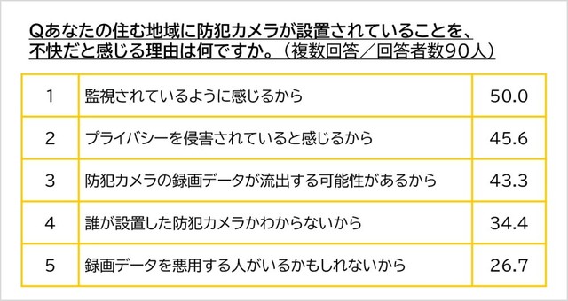 防犯カメラが設置されていることが不快と感じる理由（提供画像）