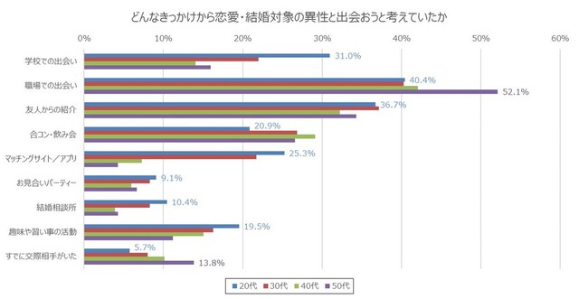 どんなきっかけから恋愛・結婚の対象となる異性と出会おうとしていたか（提供画像）
