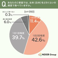 あなたのご家庭では、お米（白米）をどのくらいの頻度で食べていますか。（提供画像）