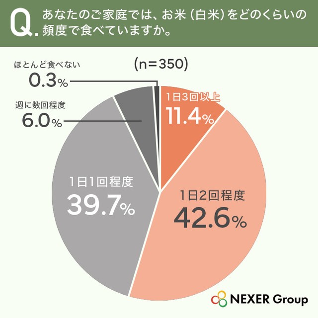 あなたのご家庭では、お米（白米）をどのくらいの頻度で食べていますか。（提供画像）
