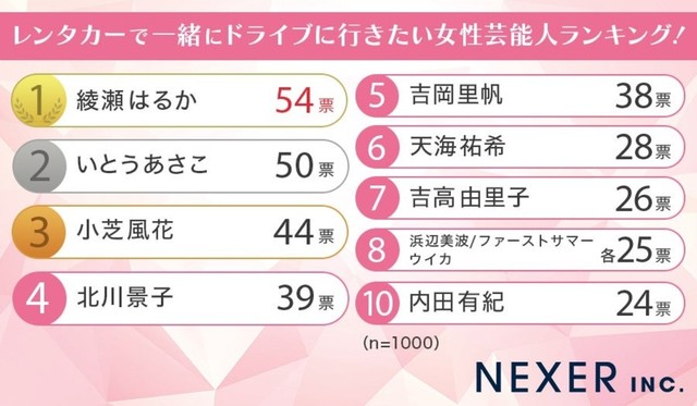 レンタカーで一緒にドライブに行きたい女性芸能人ランキング（提供画像）

