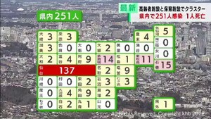【詳報】宮城県で新たに251人感染　火曜日は5週連続で減少　利府町と仙台市でクラスター　患者1人死亡