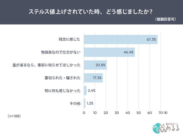 ステルス値上げされていた時、どう感じたか（提供画像）