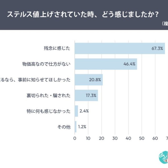 ステルス値上げされていた時、どう感じたか（提供画像）