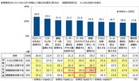 勤務先のオンラインセキュリティ対策として強化が必要だと思うもの（提供画像）