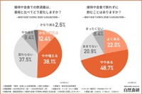 接待や会食での飲酒量は、普段と比べてどう変化するか／接待や会食で断れずに飲むことはあるか（提供画像）