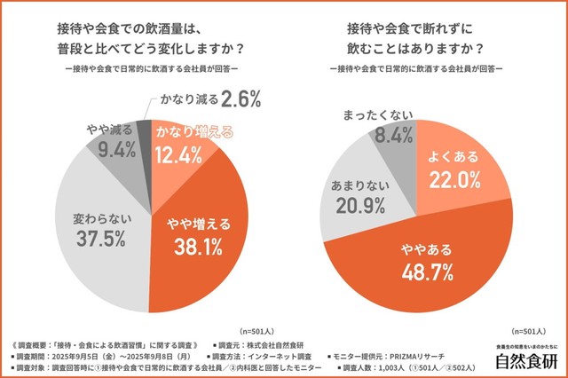 接待や会食での飲酒量は、普段と比べてどう変化するか／接待や会食で断れずに飲むことはあるか（提供画像）