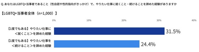 LGBTQ+当事者であることで、やりたい仕事に就くことを諦めたことがありますか？（提供画像）