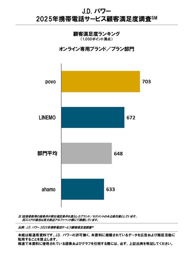 総合満足度ランキング・オンライン専用ブランド／プラン部門（提供画像）