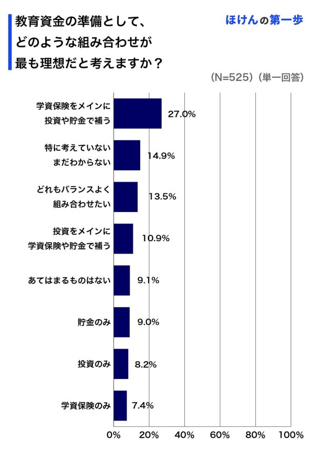 教育資金の準備として、どのような組み合わせが最も理想的か（提供画像）
