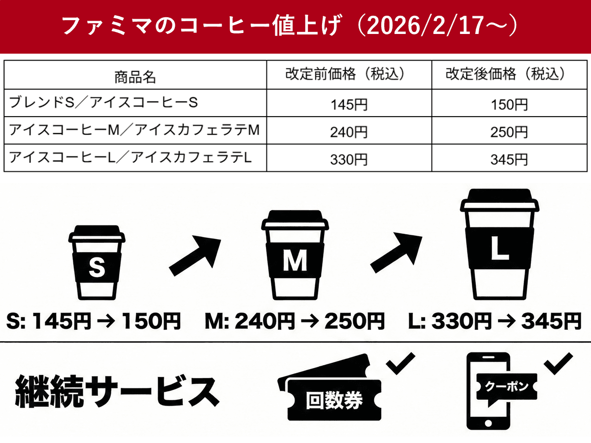 ファミマ、2026年2月17日からコーヒー6品目値上げ