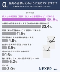 香典の金額の決め方