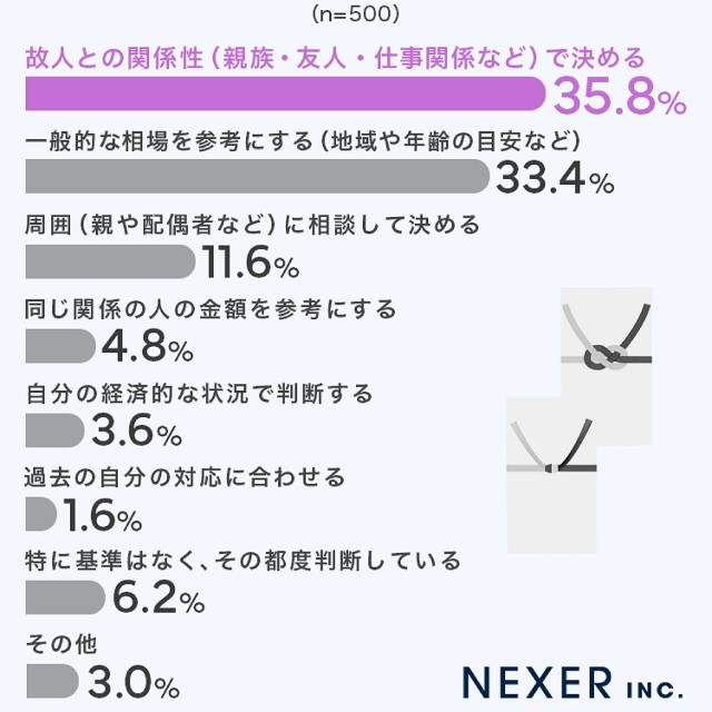 香典の金額の決め方
