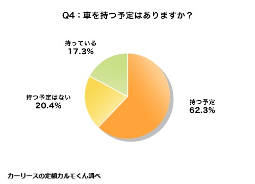 車を持つ予定はありますか？（提供画像）