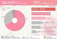 出産育児一時金が増額したら、無痛分娩の検討をよりしやすくなりますか？／産院選びは、どのようなことを重視しましたか？（提供画像）