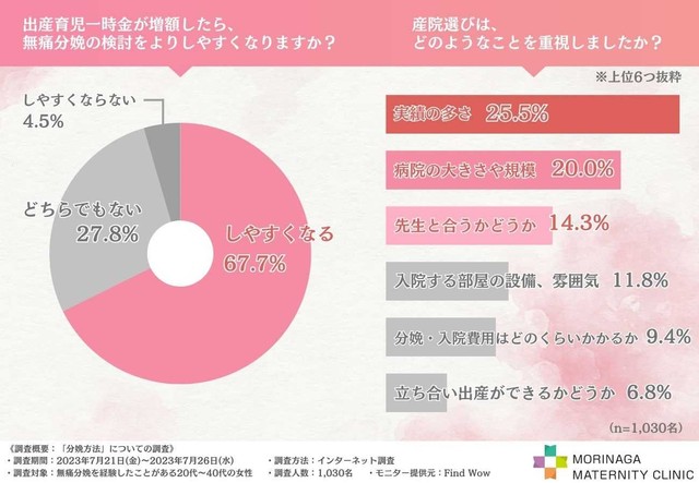 出産育児一時金が増額したら、無痛分娩の検討をよりしやすくなりますか？／産院選びは、どのようなことを重視しましたか？（提供画像）