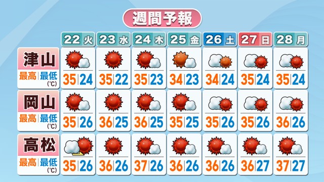 週間予報（22日～28日）