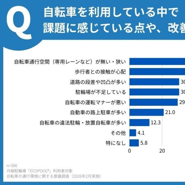 自転車利用において改善してほしい点（提供画像）