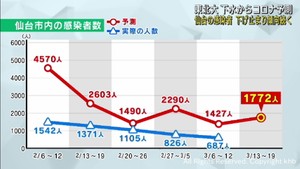 仙台市の感染者は下げ止まり傾向が続くと予測　東北大学の下水ウイルス調査