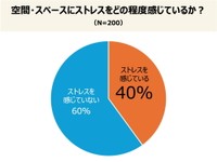 空間・スペースに対するストレス度合い（提供画像）