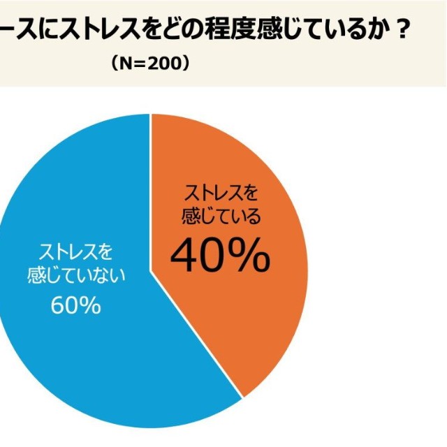 空間・スペースに対するストレス度合い（提供画像）
