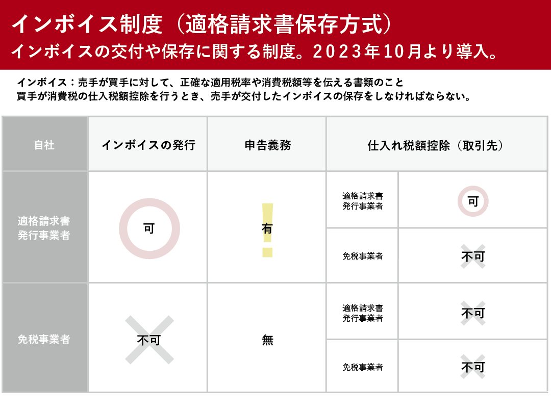 インボイス制度とは 概要や影響をわかりやすく解説 消費税の納税に影響