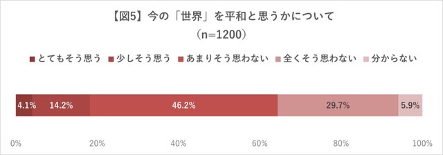 今の「世界」を平和と思うか（2025年日本赤十字社調べ）