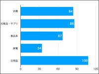 ネット通販でよく買うモノ（提供画像）